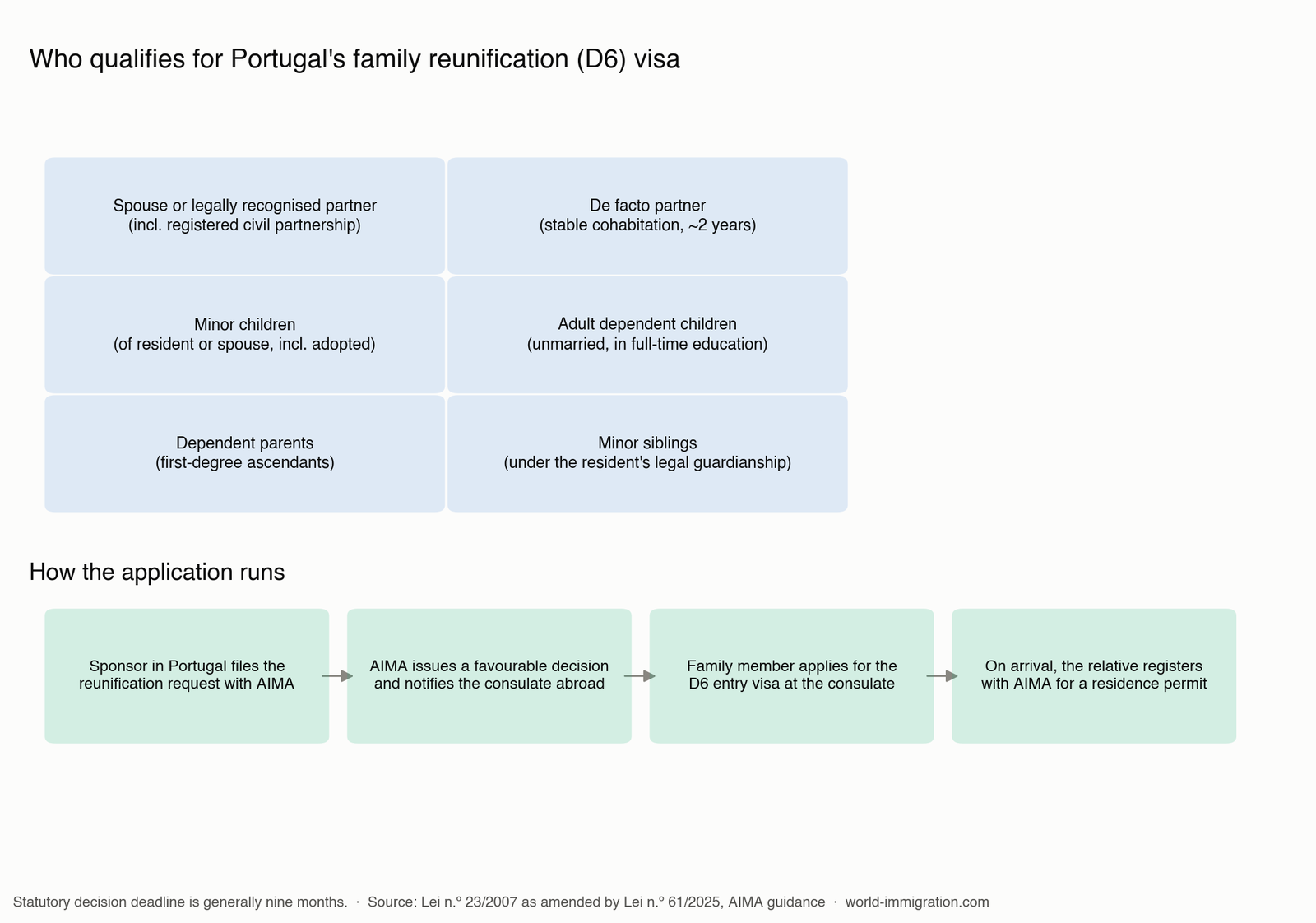 Diagram showing who qualifies for the Portugal family reunification visa