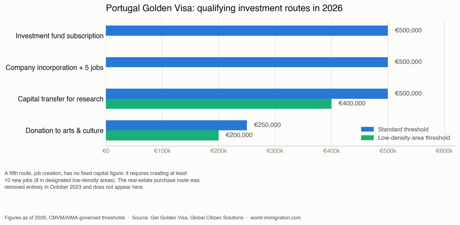 Chart showing Portugal Golden Visa qualifying investment routes and minimum thresholds