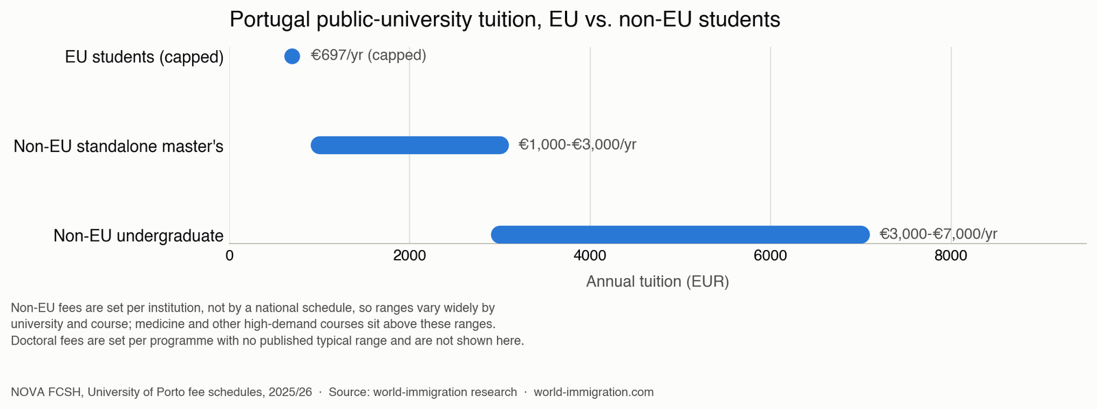 Chart of Portugal student visa (D4) tuition fees at public universities, EU vs international students