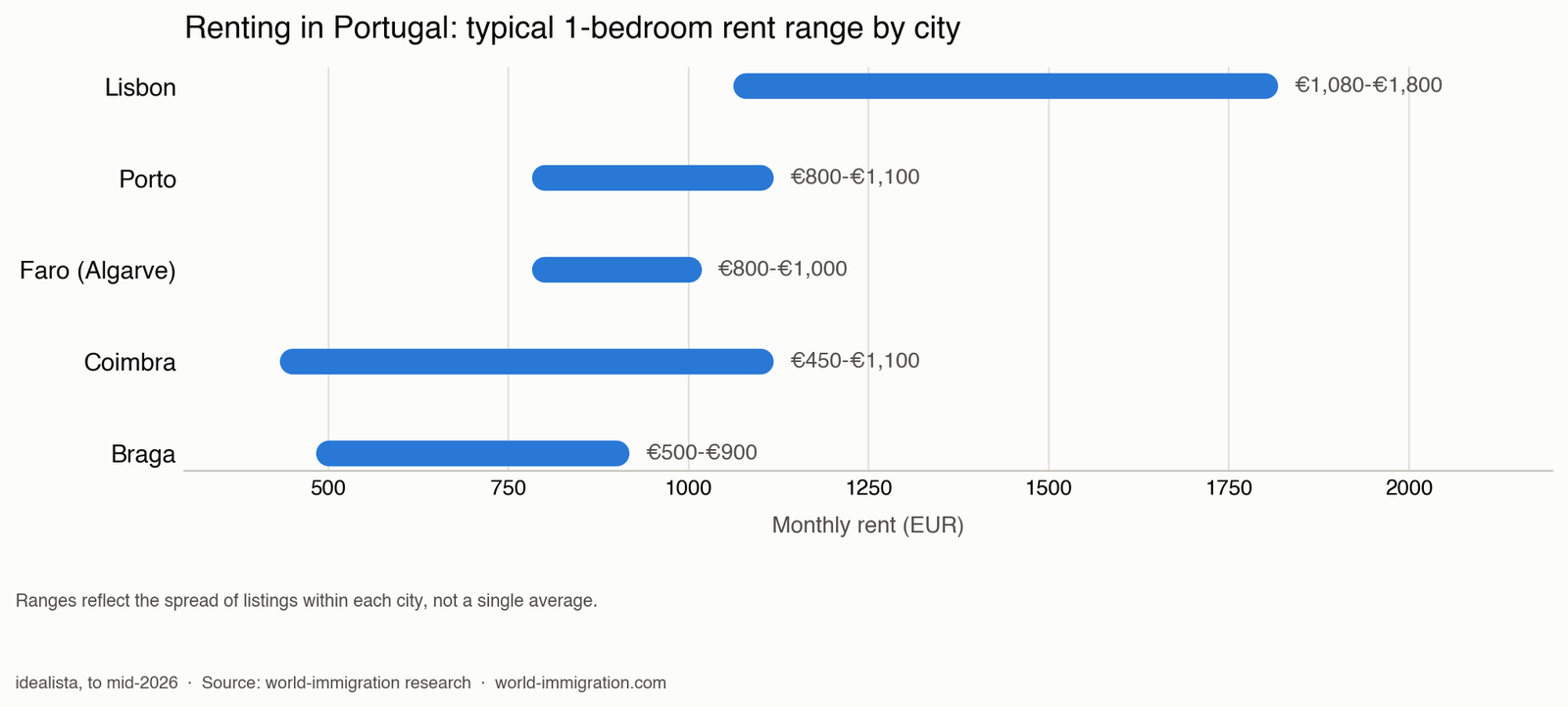 Chart comparing city rents for renting in Portugal, to mid-2026