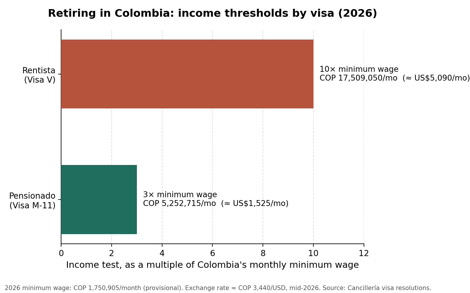 Retiring in Colombia — comparison of Pensionado and Rentista visa income thresholds in 2026