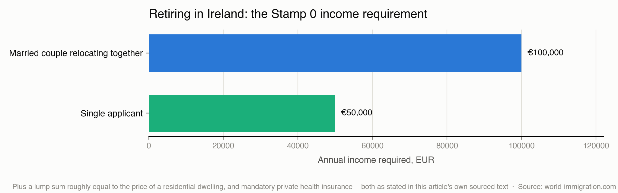 Retiring in Ireland — chart of the Stamp 0 income requirement