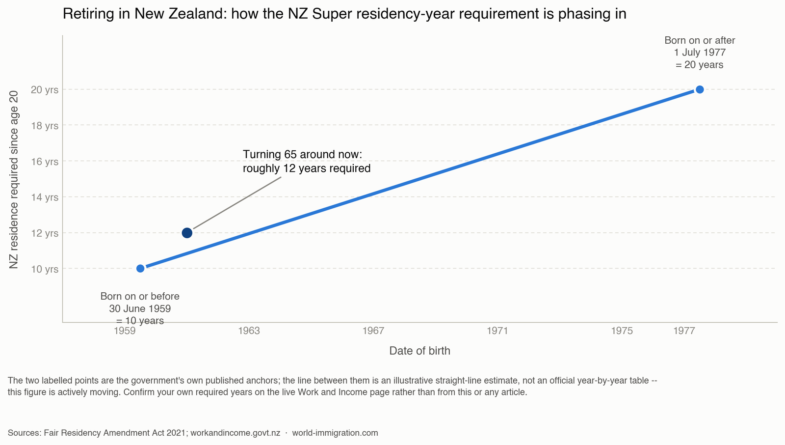 Retiring in New Zealand — how the NZ Super residency-year requirement is phasing in