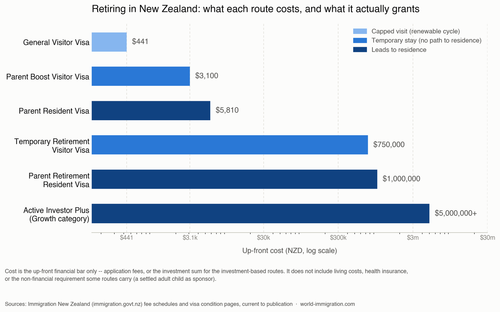 Retiring in New Zealand — comparing the routes by cost and what each one grants