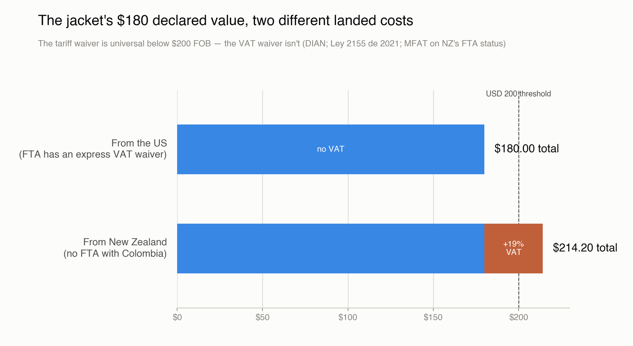 sending a package to colombia — chart comparing the jacket's $180 declared value landed cost from the US versus New Zealand, with and without VAT